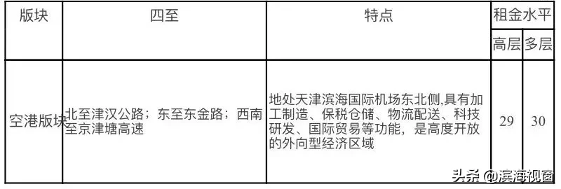 天津房租价格公布，细到小区！你租贵了吗？
