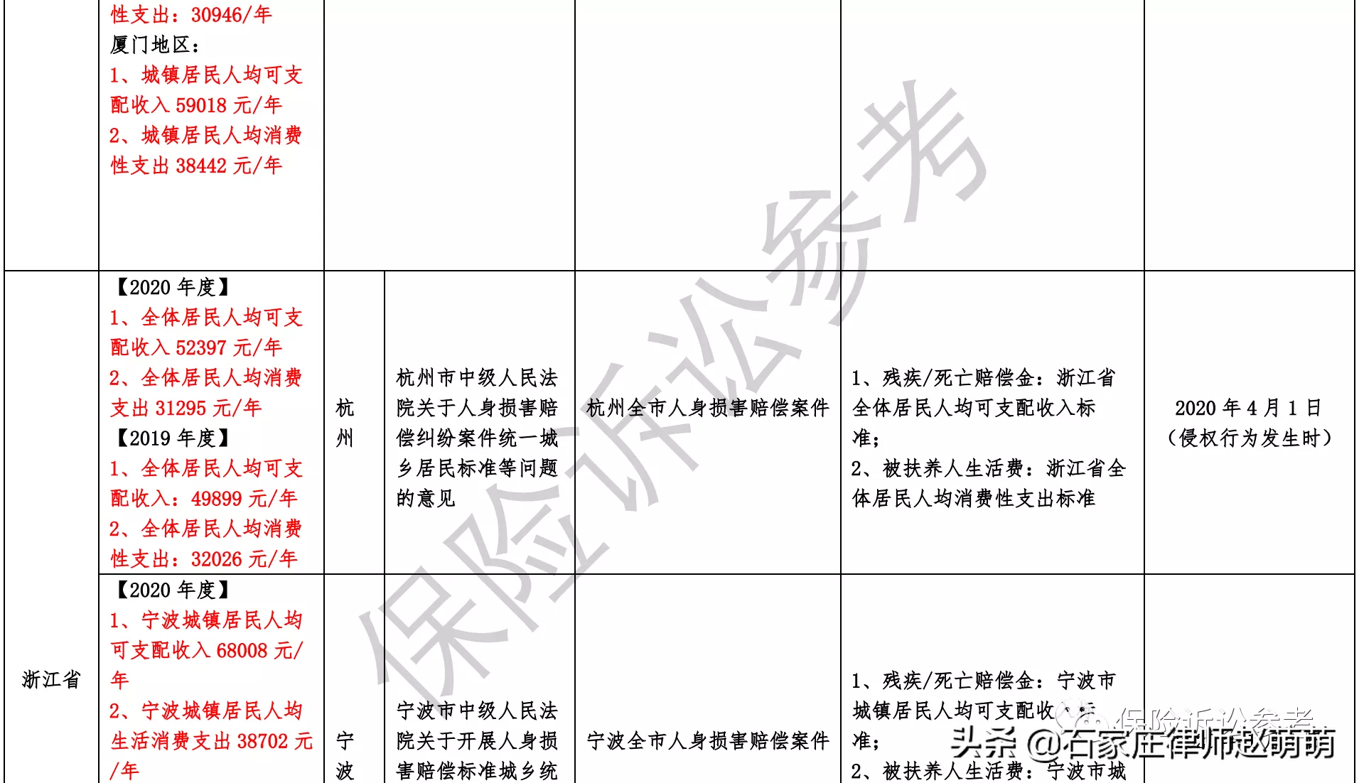 2021年全国各省市交通事故案件最新赔偿标准汇总