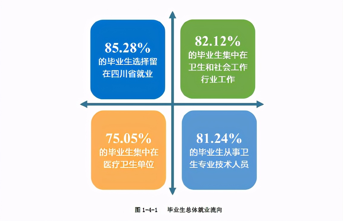 川北医学院本科毕业3400人，专业对口率达97%，7大专业人数最多