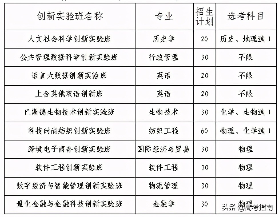 2021年山东省各高校综合评价招生及录取