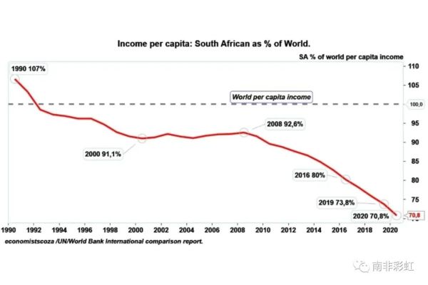 南非人均gdp2021是多少（南非人均gdp世界排名变化）
