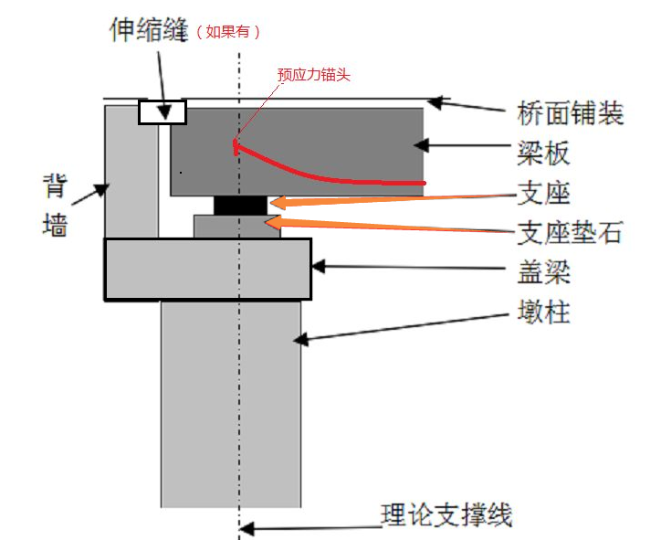 桥梁支座、伸缩装置安装技术（19年市政建造师精品课程）