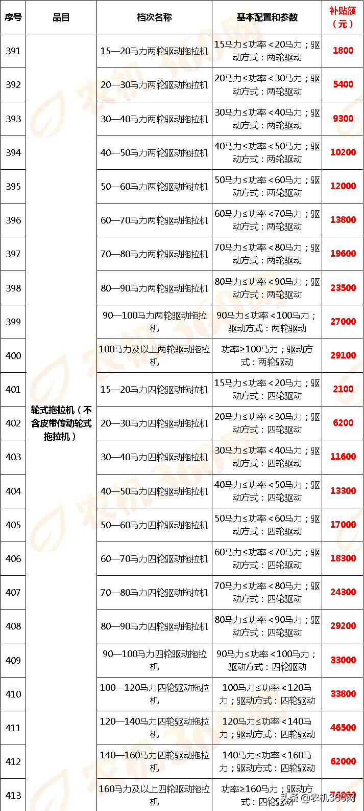 云南省2018－2020年农机补贴额一览表调整表（2020年）的公示