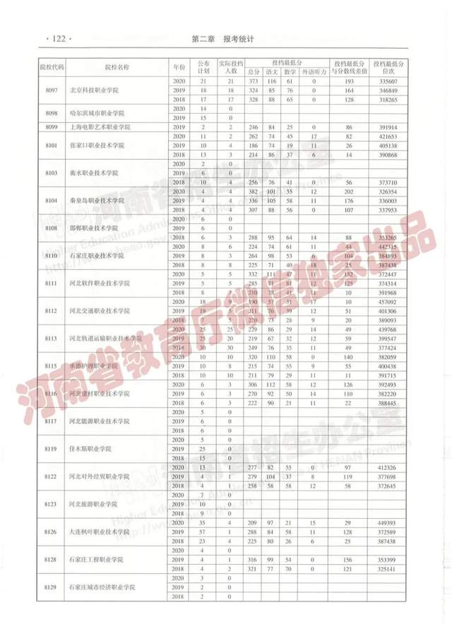 @报志愿必看！河南2018~2020各批高校投档线、位次对照表汇总