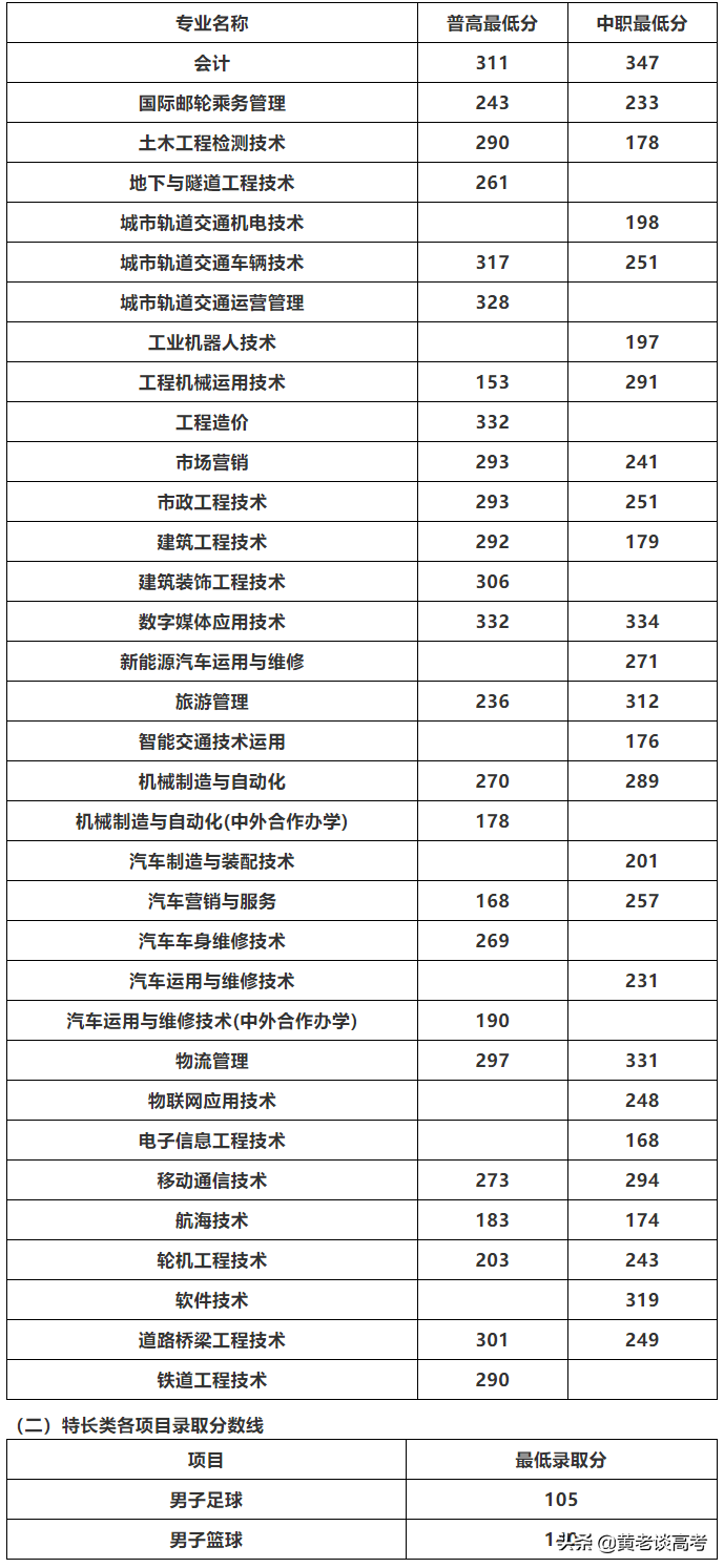 2021年四川省高职单招院校录取分数线大全（三）