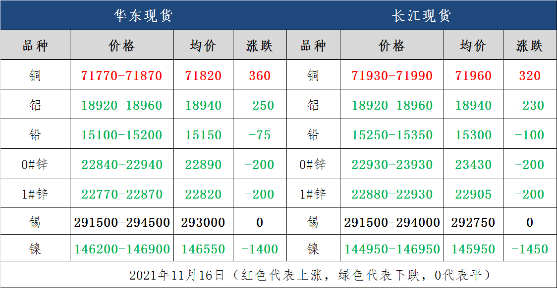 11月16日铜业废铜价格汇总行情和资讯