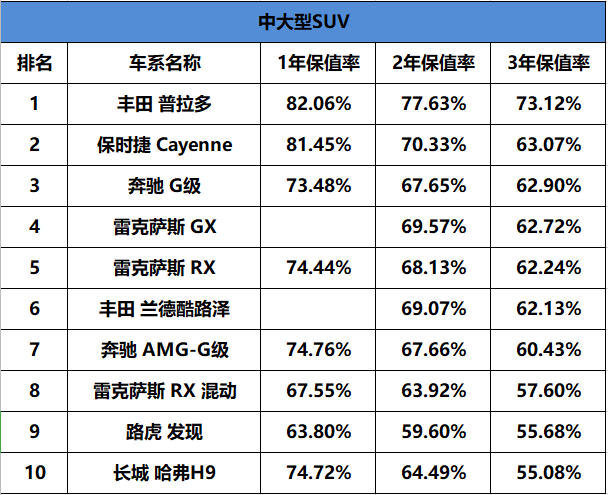 「2019汽车保值率排行榜」，这台车简直“无敌”