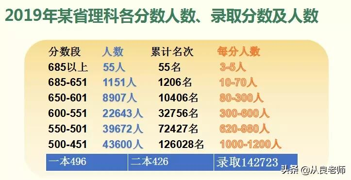 从良老师：志愿填报，记住这几条就够了