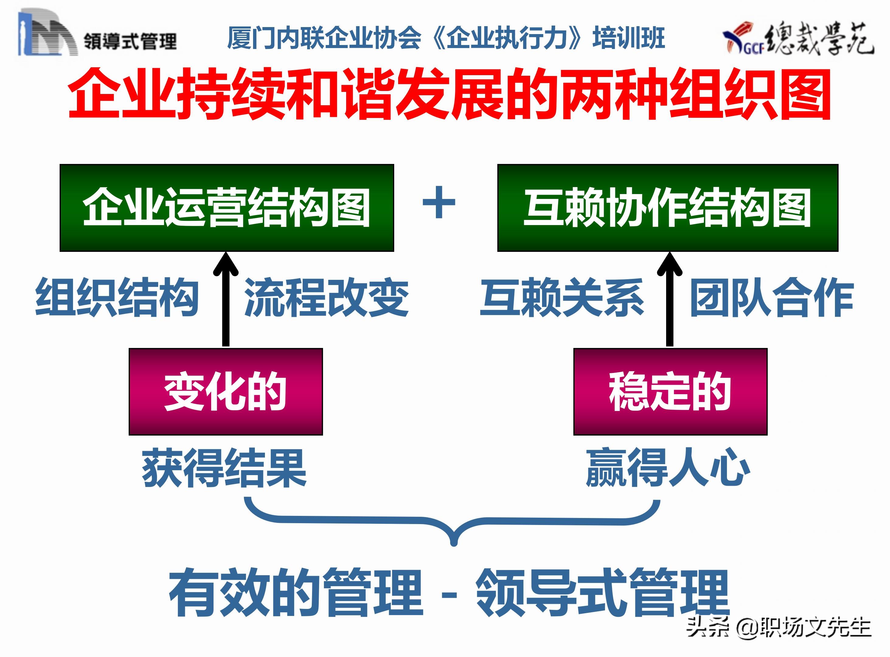 总裁班培训课件：80页实施领导式的管理，提升主管人员的执行力