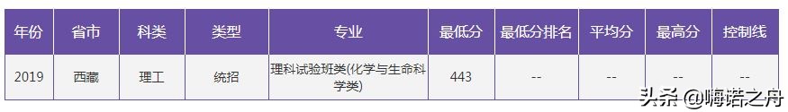 2019年南京大学在各省文科、理科录取分数线