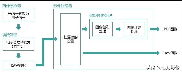 你还在用jpg格式存储图片吗？拍出高画质，合理设置照片格式