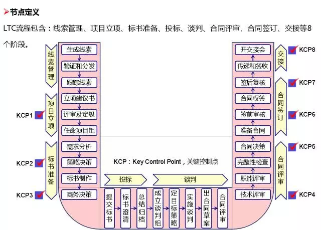 华为的流程管理系统（附关键流程图）