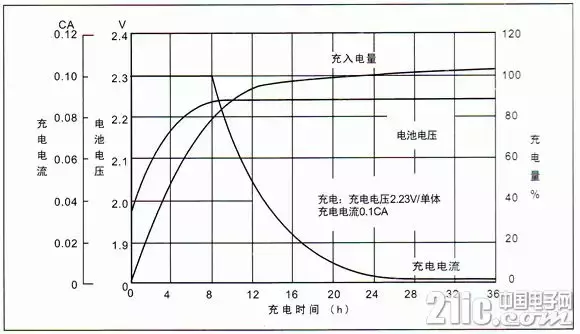 超全!蓄电池知识汇总