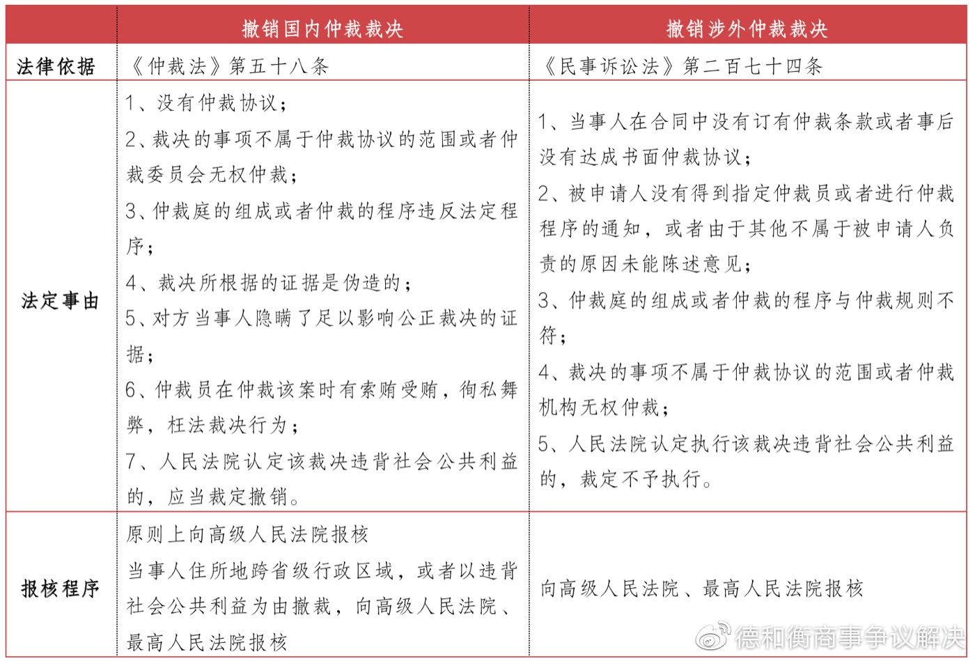 成功撤销仲裁裁决的常见情形