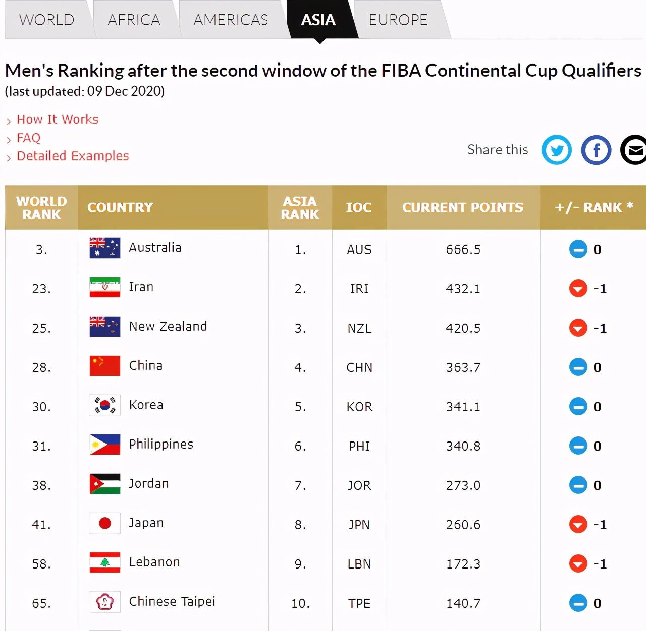 中国男篮世界杯最好排名(FIBA公布最新世界排名：中国男篮仍位列第28 亚洲排名第4)