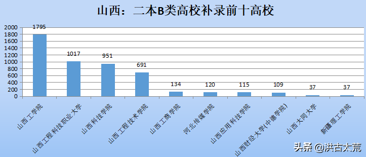 山西科技学院：山西二本B类院校中，生源缺额数第三，缺额率第一