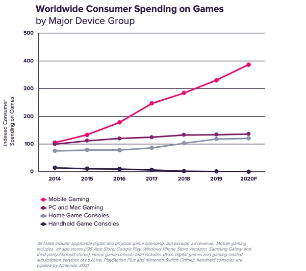 全球手游收入今年有望达到PC游戏的2.8倍，主机游戏的3.1倍