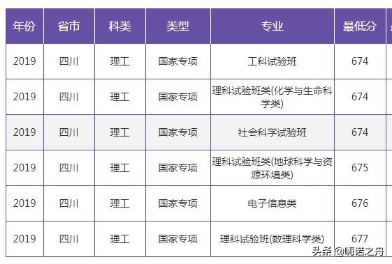 2019年南京大学在各省文科、理科录取分数线
