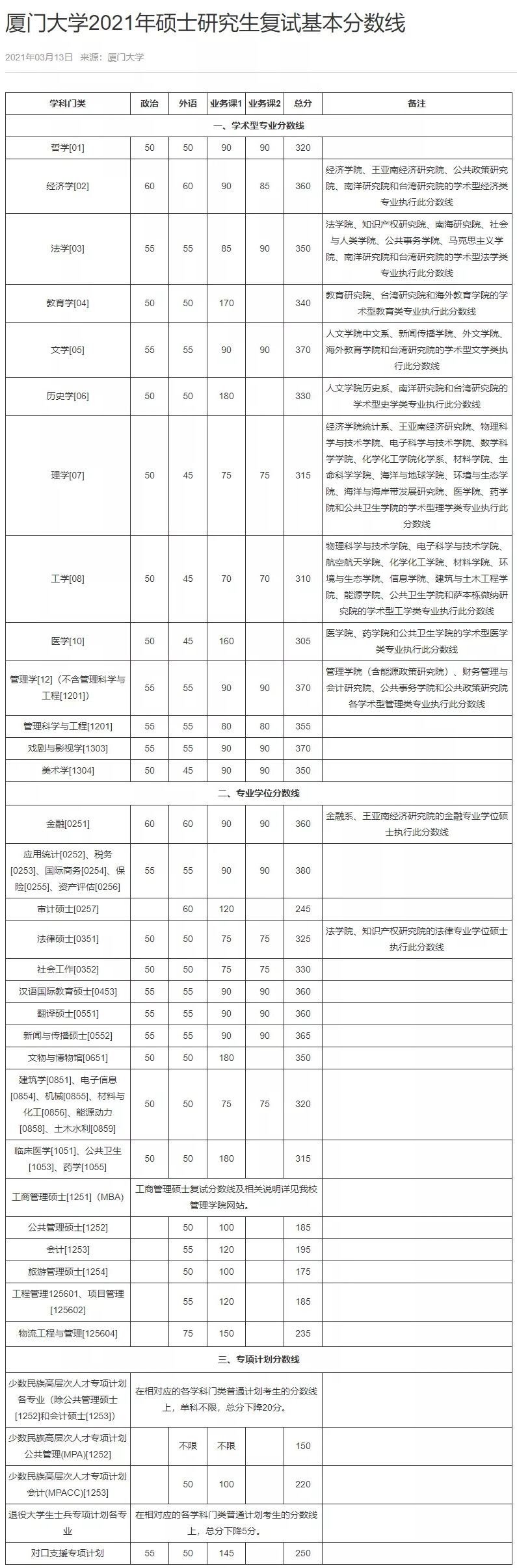 22考研！12所“自划线”院校“复试分数线”汇总