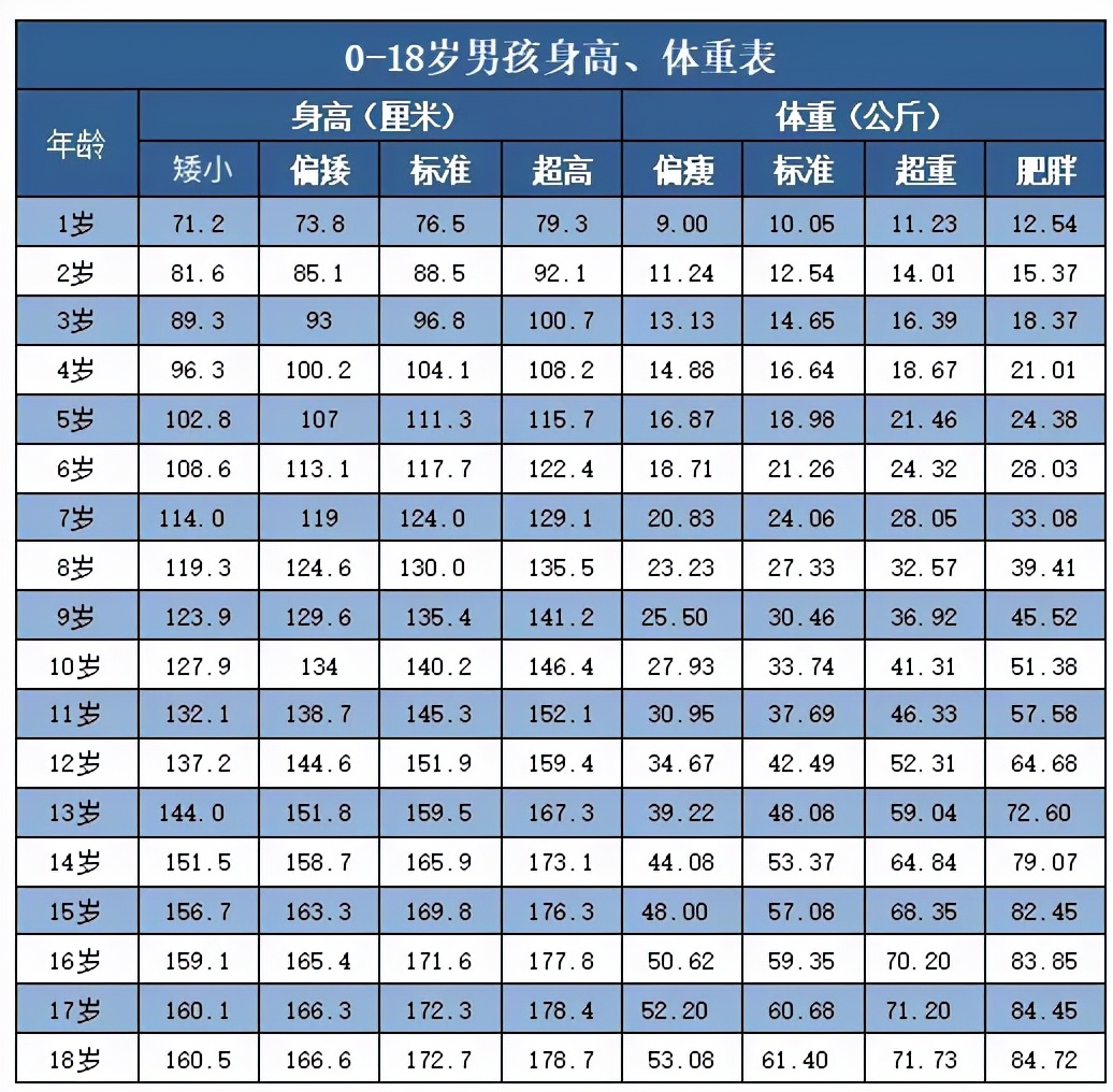 1一15岁身高体重对照表21 儿童身高标准对照表21 搜淘网