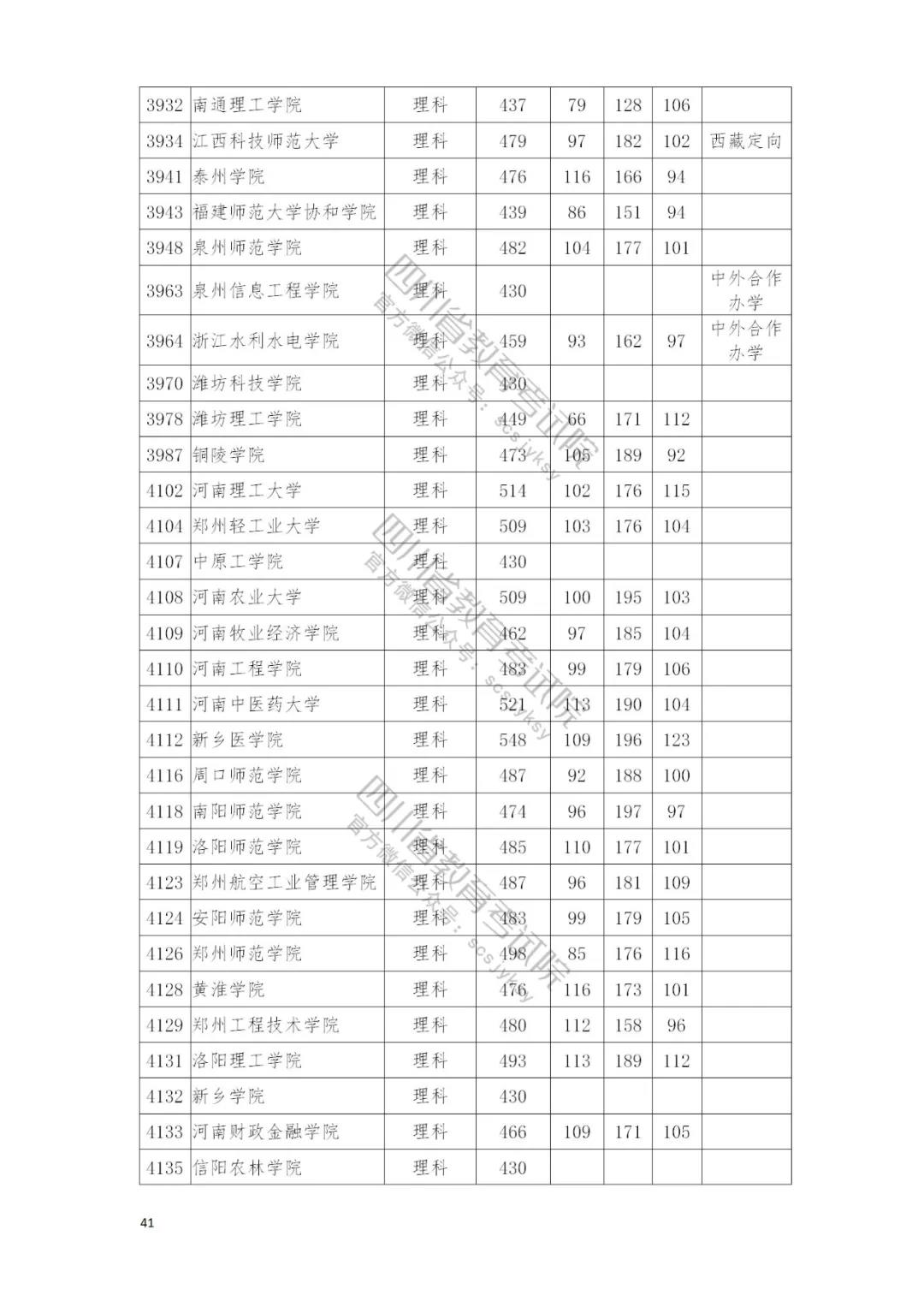 速看自己录取情况：四川本二批调档线完全名单公布