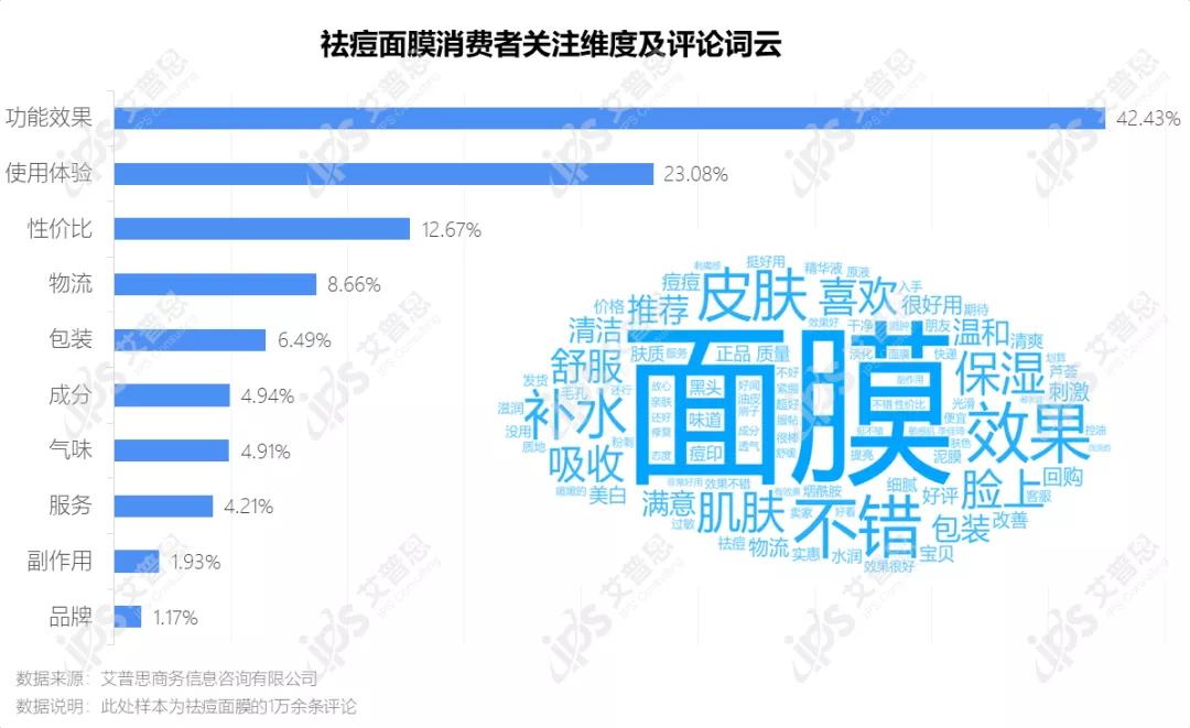 洞察｜艾普思咨询：疫后祛痘市场消费洞察及舆情分析报告