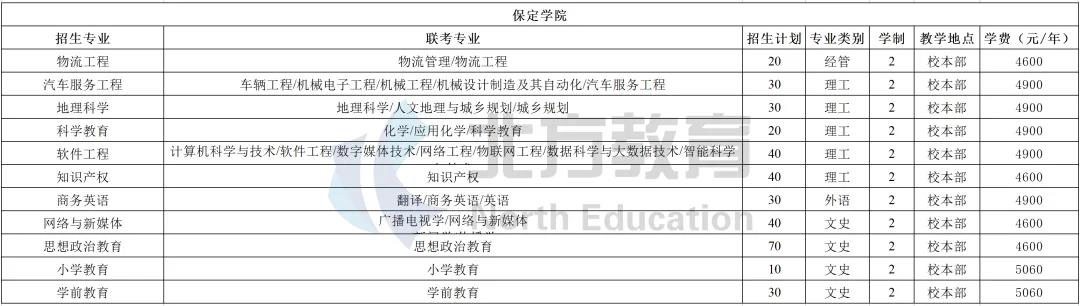 石家庄外国语学校学费（河北专接本各招生院校学费一览表）