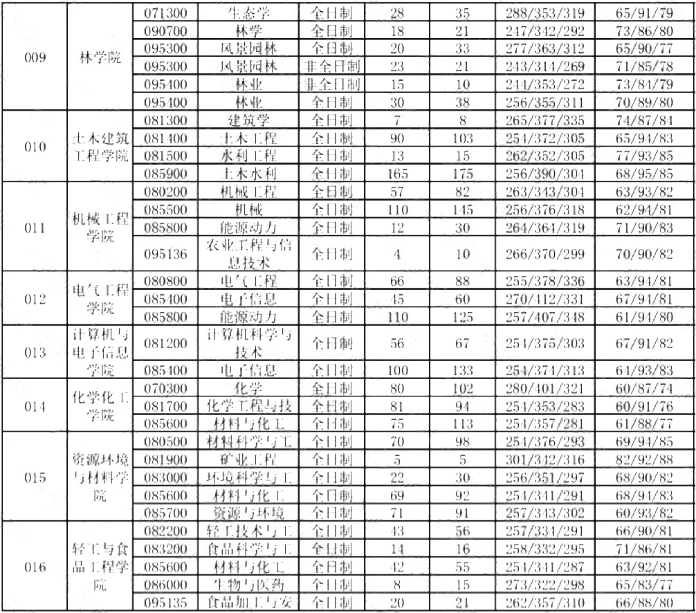 这6所211大学考研报录比低到离谱