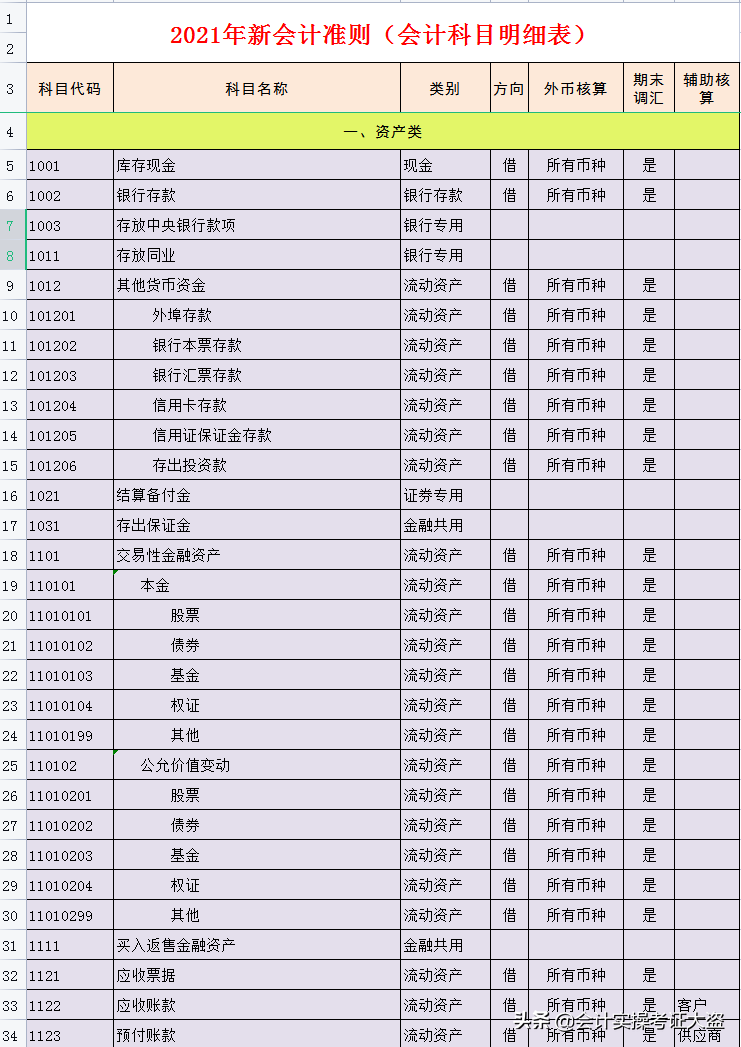 2021年最新会计科目汇总表，共334个明细会计科目，无套路分享