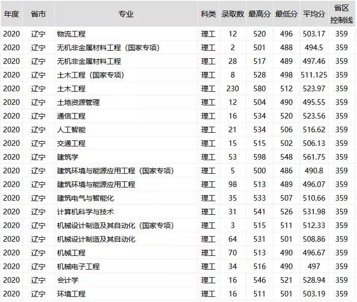 重磅！新高考八省大学专业录取数据曝光