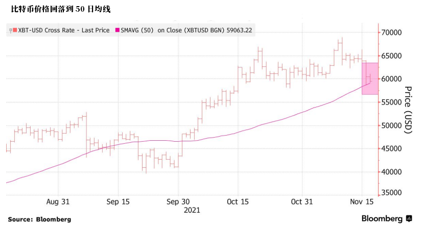 比特币跌破6万美元！过去的7天里，加密货币普遍下跌至少10%