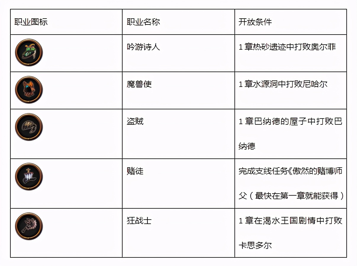 《勇气默示录2》23职业+1隐藏职业 开放/解锁条件一览