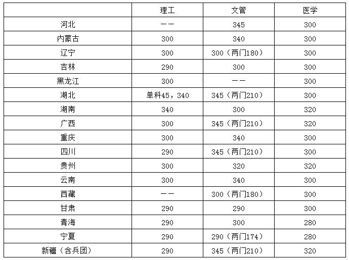 34所考研复试线：武汉大学/华中科技大学2校复试线⑥