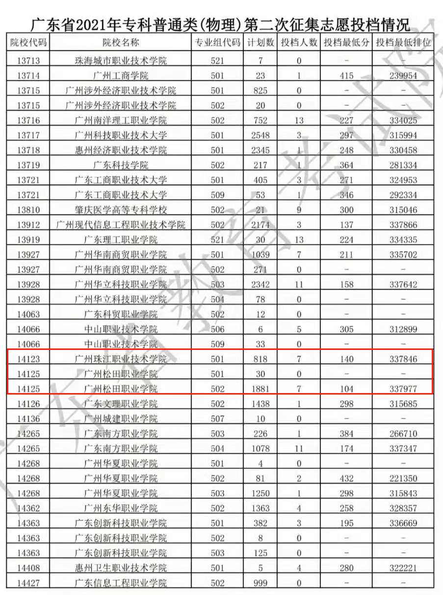 广东专科院校招生，缺额2600余个，投档线降到104分