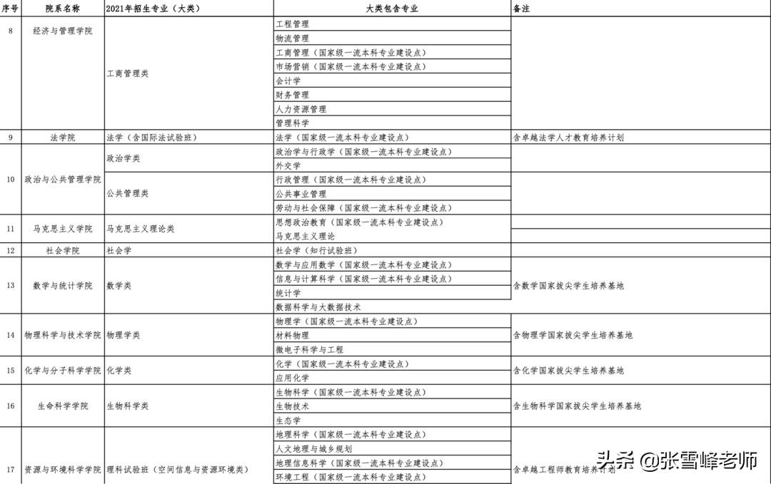 11所985高校的招生专业目录来了，低分捡漏技巧可以用上了（上）