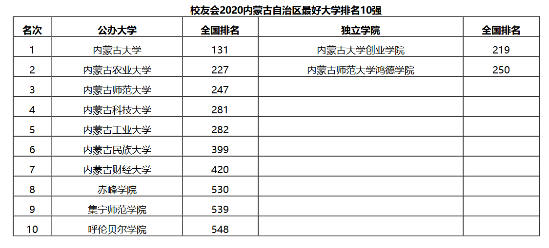 呼伦贝尔大学（2020内蒙古大学最新10强排名）