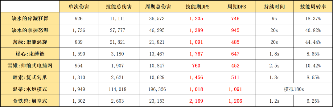 明日方舟：最速详评！六星特种歌蕾蒂娅，干员使用指南和数据分析