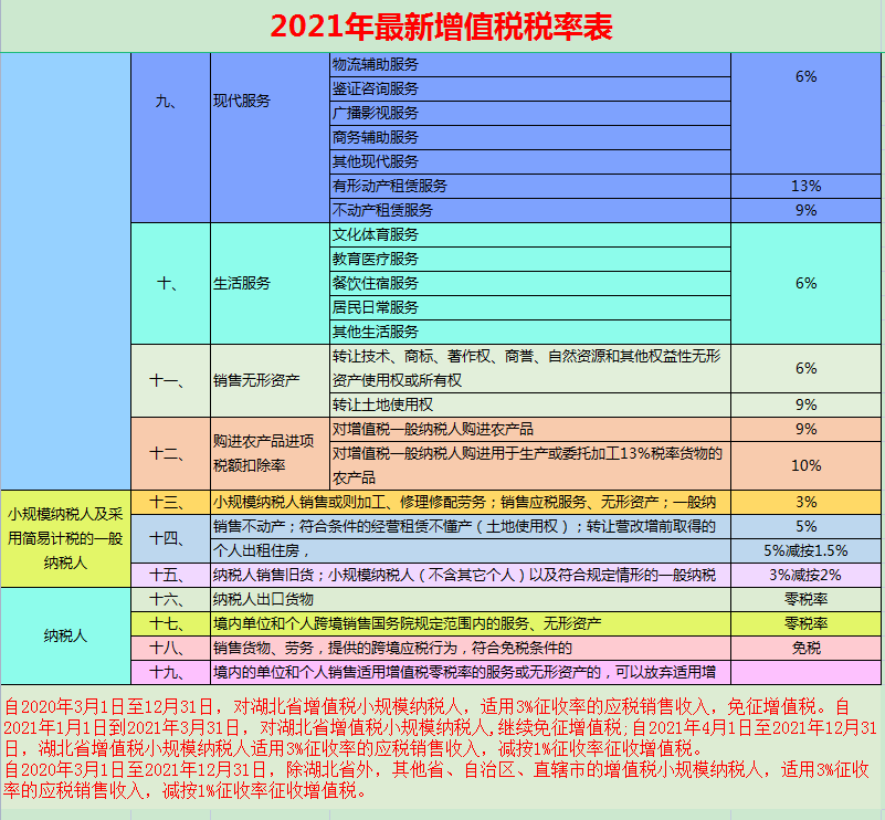 又变了！2021年最新最全18个税种税率表，建议收藏备用