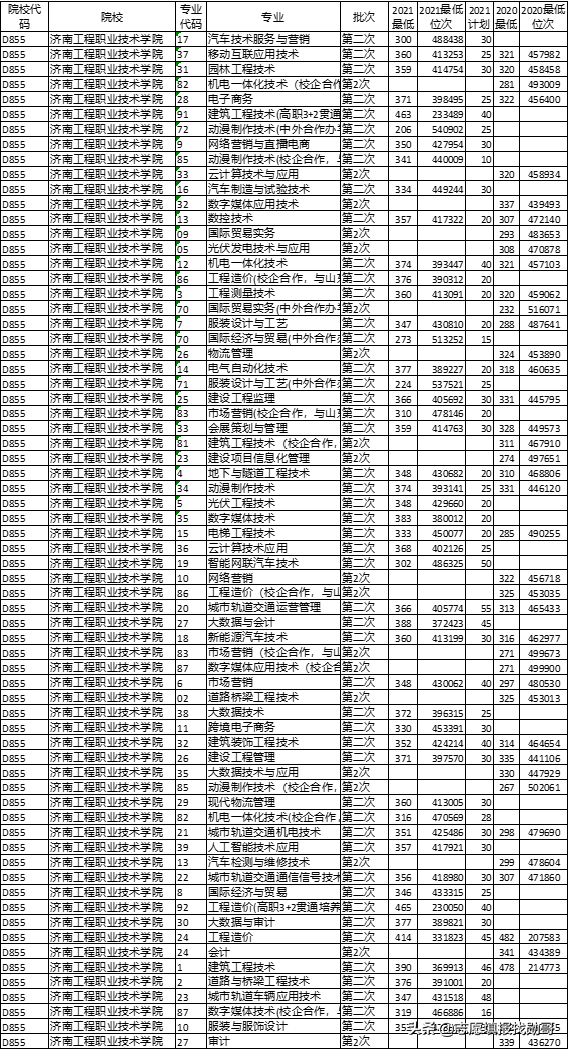 深度对比分析：山东新高考两年录取数据，2022年志愿填报方法妥了