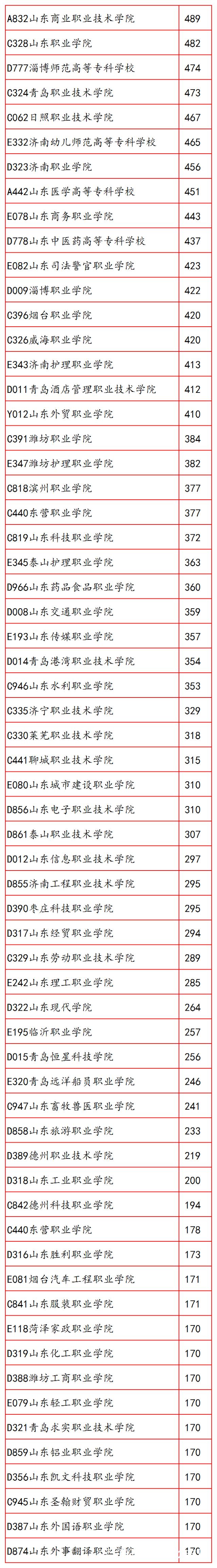 2018年山东省专科（高职）院校高考录取分数大排名