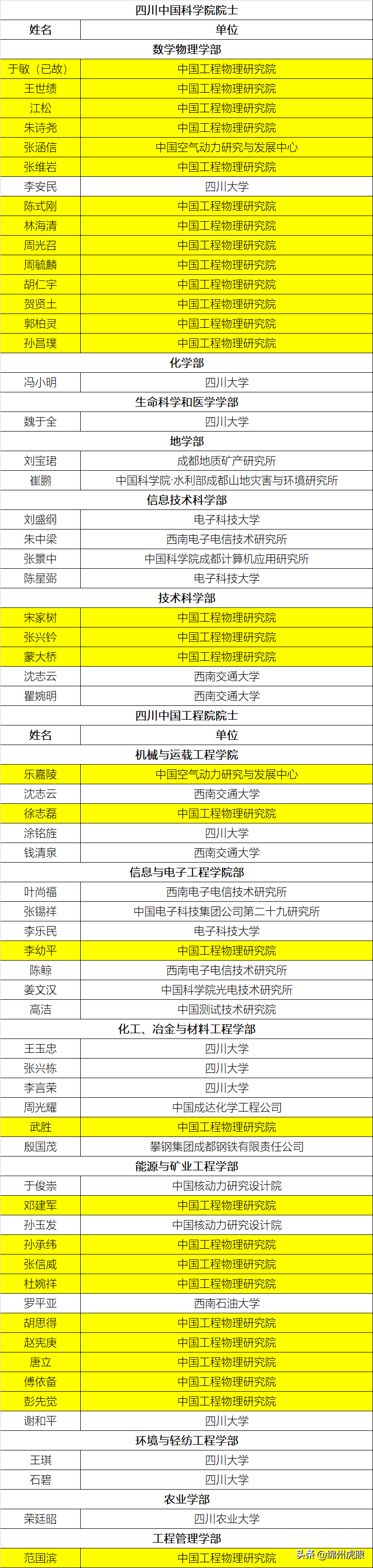 2019—2020，低调的绵阳，收获了12个全省全国第一