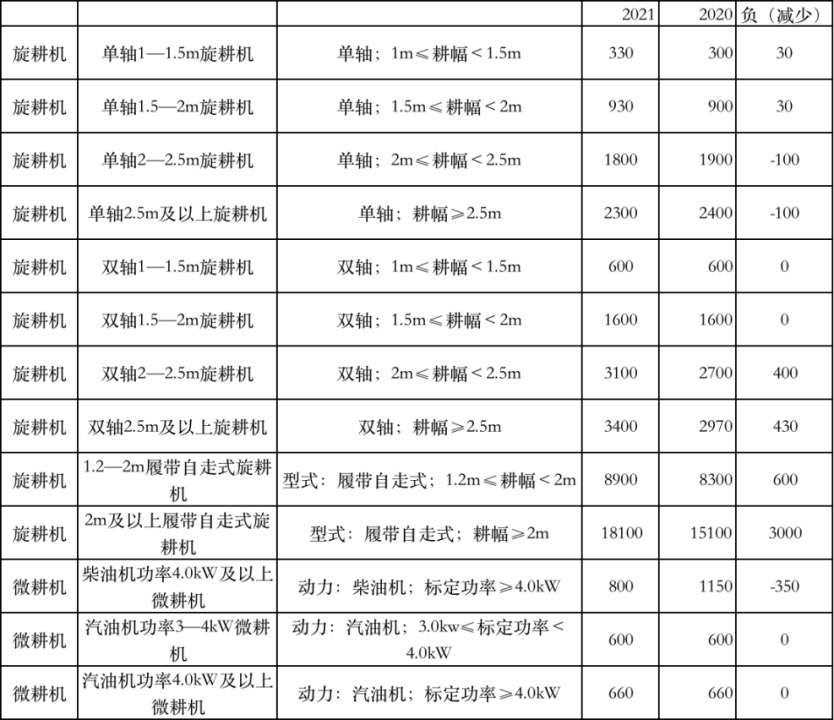 補(bǔ)貼：2021年四川拖拉機(jī)下降最高13000元，微耕機(jī)補(bǔ)貼下降350