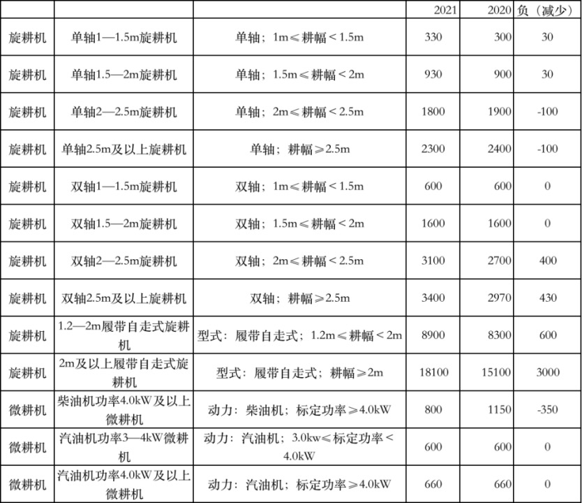 补贴：2021年四川拖拉机下降最高13000元，微耕机补贴下降350