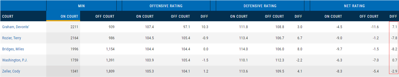 nba华盛顿球员有哪些(P.J.华盛顿：球风稳健的12号秀，黄蜂四号位上的最佳选择)