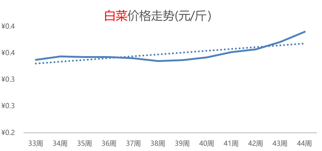 大米热度飙升，白菜价格持续攀高，其它粮食类价格小幅普涨