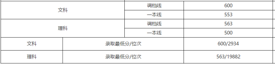 刚刚！北京市高考分数线公布！内附北京工商大学近三年分省录取线