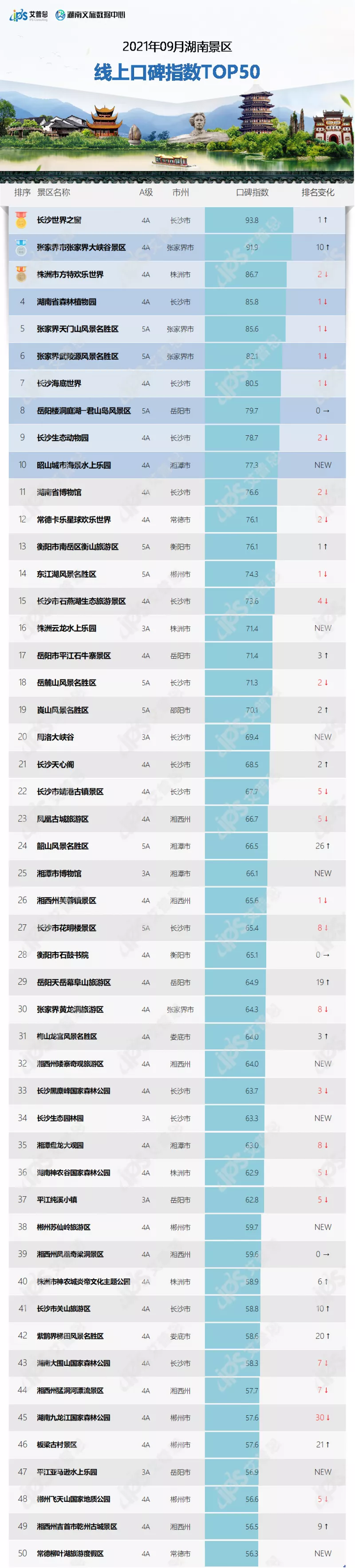 榜单｜2021年9月湖南景区线上口碑指数TOP50