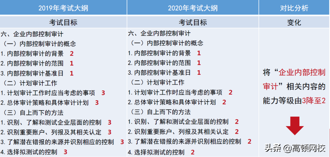 CPA考生泪崩！《会计》章节大改，《财管》要点调整！