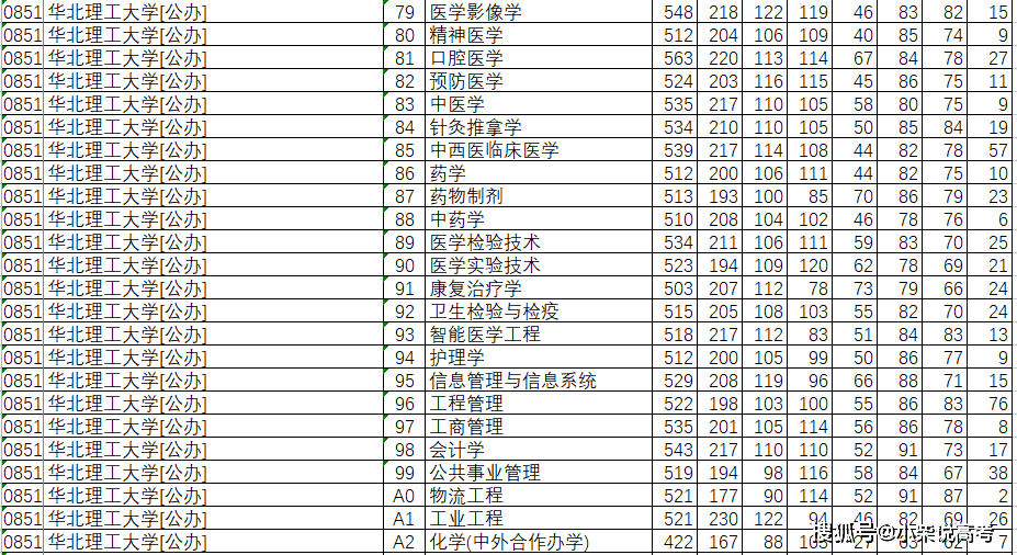 华北理工大学2021年在河北省录取分数线