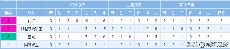 欧冠a组第一对哪个组(三轮过后，欧冠各小组的形势（一）A组、B组、C组、D组)